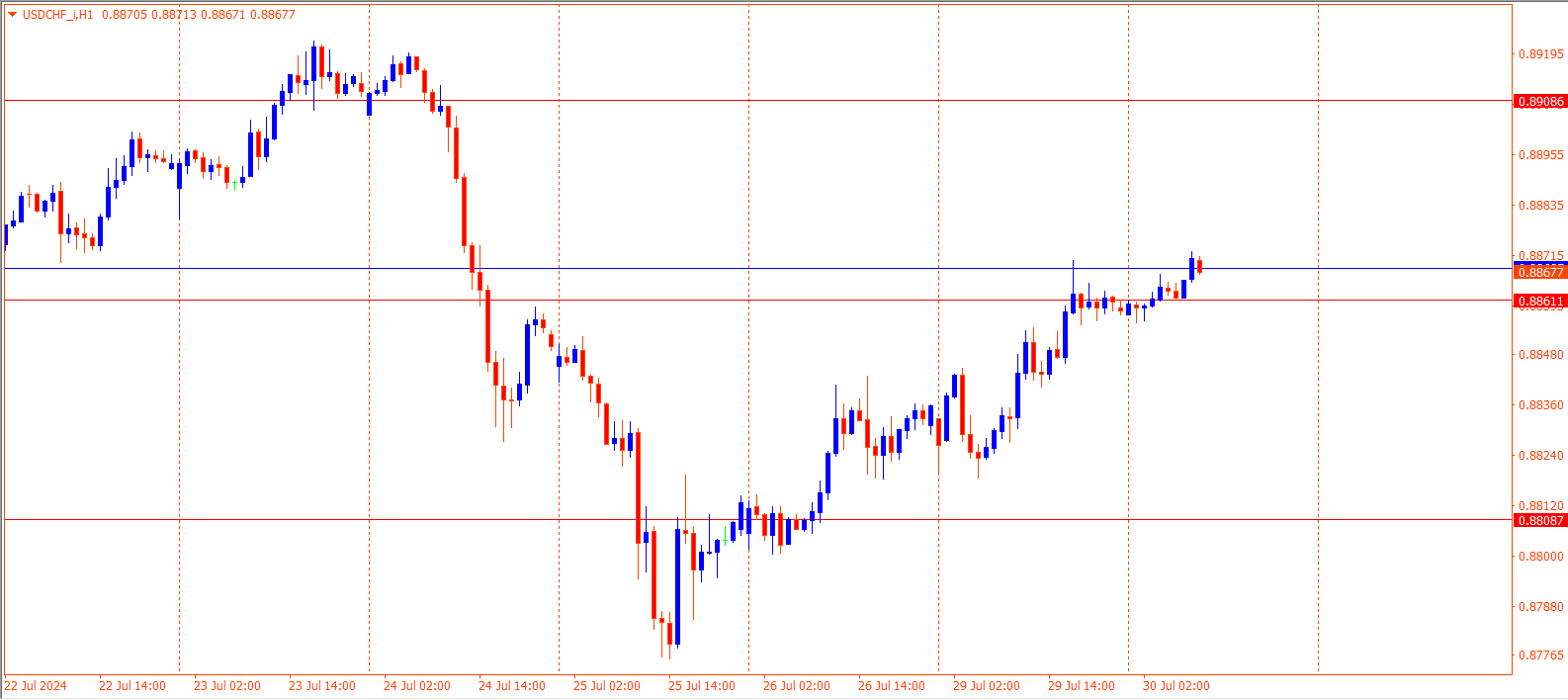 USDCHF